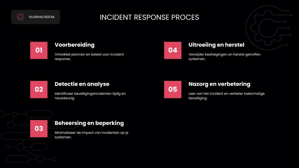 Incident Response Proces
