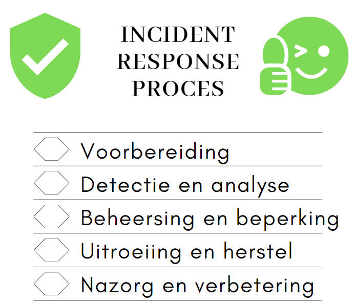 Incident Response Proces