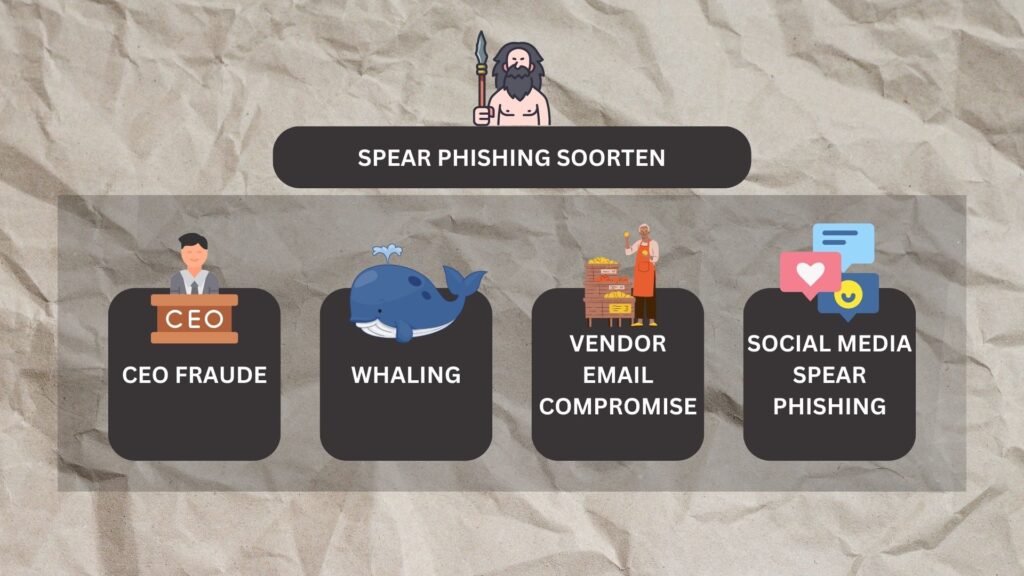 Spear Phishing Soorten