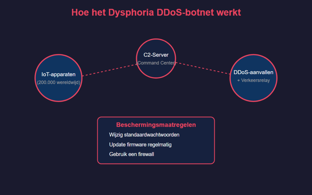 Infographic over het Dysphoria DDoS-botnet met 200.000 geïnfecteerde apparaten wereldwijd