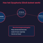 Infographic over het Dysphoria DDoS-botnet met 200.000 geïnfecteerde apparaten wereldwijd