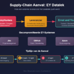 Infographic die de supply-chain aanval op Ernst and Young uitlegt met tijdlijn en gecompromitteerde systemen