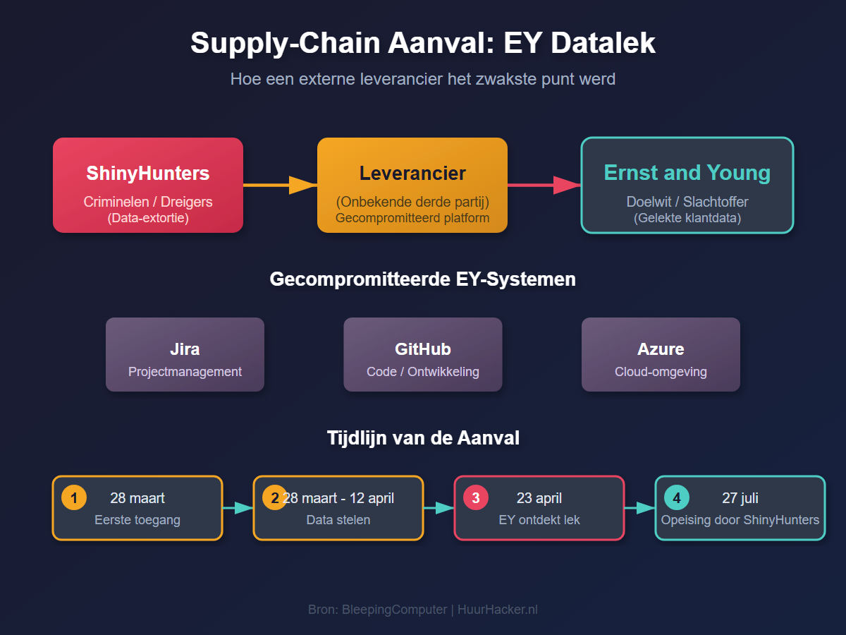 Infographic die de supply-chain aanval op Ernst and Young uitlegt met tijdlijn en gecompromitteerde systemen